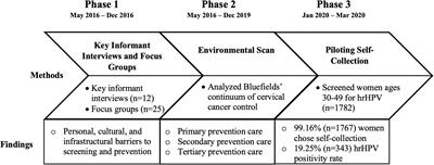 Feasibility and acceptability of self-collection of Human Papillomavirus samples for primary cervical cancer screening on the Caribbean Coast of Nicaragua: A mixed-methods study